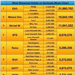 [EXO] 사운드바다 스트리밍순위 나옴