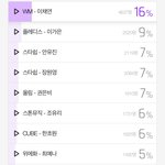 [프듀48] 프로듀스48) 다음 카카오에서 투표한 표본 2만 9천명...