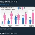 [워마드띵문] 한국여남 가사<b>노동</b>률ㅋ