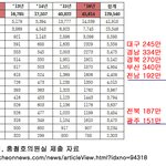 광주전남 가정폭력사건 인구대비 1위