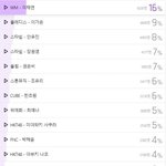 [댓글부탁해] 프듀48 표본 5.6만명 넘은 다음<b>원</b><b>픽</b>투표