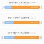 [EXO] 7~11시차트 이용<b>자수</b>