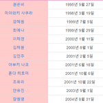[프듀48] 데뷔조 <b>출생</b>일 정리한 거.jpg