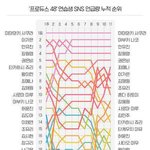 [댓글부탁해] 프듀48 연습생 <b>SNS</b> 언급량 누적 순위