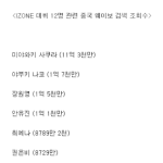 아이즈원 12명 중국인기<b>순위</b> <b>뜸</b>