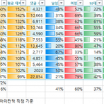 [댓글부탁해] 아이즈원 <b>주요</b> 지지층 통계자료