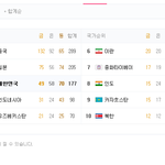 <b>메달</b> 총결과는 우리나라가 일본한테 패함