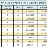 2010년부터 케이팝 그룹들이 콘서트 또는 <b>음악활동</b> 관객수과 수익...