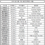 2018 걸그룹 <b>가온</b> 음반판매량