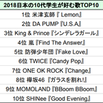 [댓글부탁해] 2018년 일본 10대 학생들이 선호하는 노래 TOP10...
