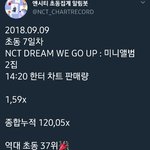 [NCT] 12만장 넘었어 <b>역대초동</b>37위!!