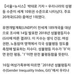 [19] 한국의 <b>양성</b>평등은 이미 세계최고수준