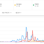트와이스는 소녀시대는 커녕 티아라 대중성도 근처도 못간 걸그룹임