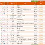 [댓글부탁해] 10년전 노래방 순위 VS <b>현재</b> 노래방 순위.JPG