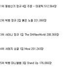 [댓글부탁해] 2008년 <b>연간</b> 앨범판매량 TOP10.JPG