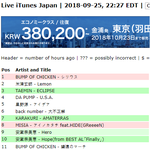 샤이니가 동방보다 일본 <b>음원</b>도 더 잘나가네