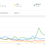 와이지 남그룹 <b>두팀</b> 전부 세븐틴보다 일본에서 인기 없는데