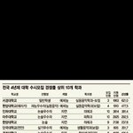 [댓글부탁해] 시험 점수 ㅈㄴ 떨어짐