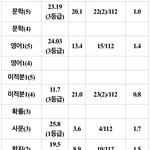 [댓글부탁해] 나 잘하는과목이랑 못하는과목 <b>갭</b>이너무큼