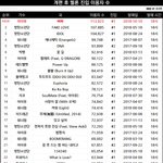 개편후 멜론 진입 이용자 수 (2018.10.10)