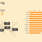 [댓글부탁해] 나라별 대머리 비율