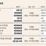 [모두드루와] 이<b>통사</b> 요금제 개편