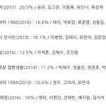 [EXO] 팁이엔 역대 <b>드라마</b> 시청률중에 5위래