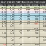 2018년 미발매 <b>앨범</b> 판매량
