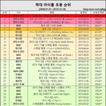 [모두드루와] 엔시티 첫정규 <b>초동</b> 엑소 유닛보다 낮음