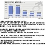 [개깊은빡침] <b>90</b>년생 남성의 24％는 사실상 평생 결혼 못 해