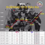 [방탄소년단] 어제 진희 인기상 추이