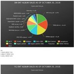 [댓글부탁해] 3대 기획사 올해 <b>음반</b> 판매량 현황