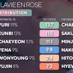 [드루와] 아이즈원 라비앙로즈 파트<b>분배</b>