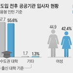 [드루와] '블라인드'의 <b>역설</b>… 지방대생 채용 줄었다