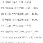 [댓글부탁해] <b>tvN</b> 드라마의 새 역사를 쓴 백일의 낭군님