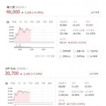 바닥치고 반등 중인 삼사 <b>주가</b>