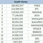 방탄 한국에서인기없어서 한<b>국조</b>회수이러냐?ㅋㅋㅋ