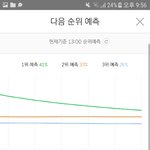 [EXO] 55분에도 3위<b>예측</b> 그래비티 뭔데ㅋㅋㅋㅋㅋ