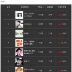 국내 유튜버 분야별(먹방,뷰티,<b>asmr</b>,브이로그 등) TOP10