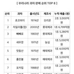 [드루와] 우리나라 과자 <b>누적</b> 매출 순위