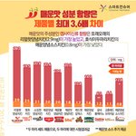 [댓글부탁해] 치킨 브랜드별 매운맛 캡사이신류 <b>함량</b>