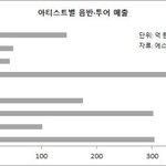 에스엠 2017년 <b>매출</b> 순위