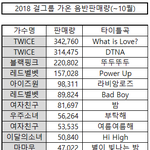 2018 걸그룹 <b>가온</b> 음반판매량..