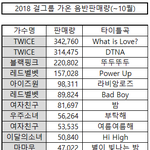 [드루와] 2018 걸그룹 <b>가온</b> 음반판매량