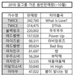 [댓글부탁해] 2018 년 10월까지 걸그룹 <b>음반</b>판매량 순위