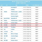 [댓글부탁해] 역대 걸그룹 앨범 <b>초동</b> 판매량 순위
