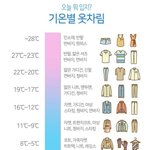 [댓글부탁해] <b>기온</b>별 옷차림 참고