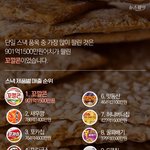[댓글부탁해] 과자 제품별 <b>매출</b> 순위