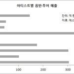 너가어쩔껴 스엠이 엑소가 <b>조카</b> <b>돈</b> 잘벌어준다는데~~~~
