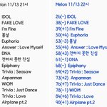 [방탄소년단] 멜롱 21시->22시 차트 <b>현황</b>